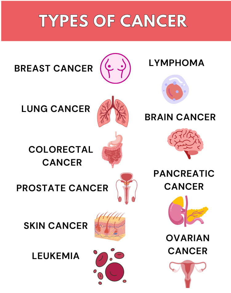 Types of cancer 